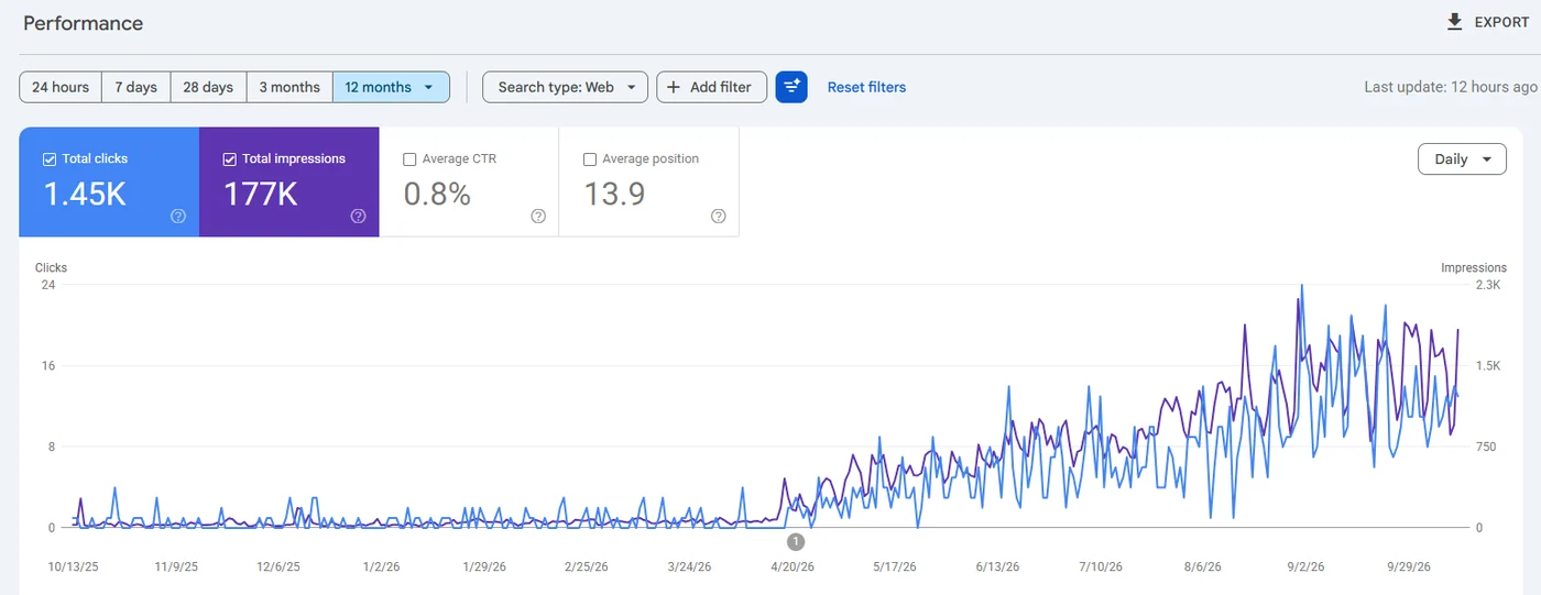 Google Search Console, last 12 months: 1.45K clicks and 177K impressions, near zero until April 2026 then climbing